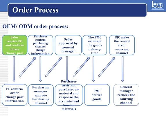 PCBA Assembly PCBA Assembly